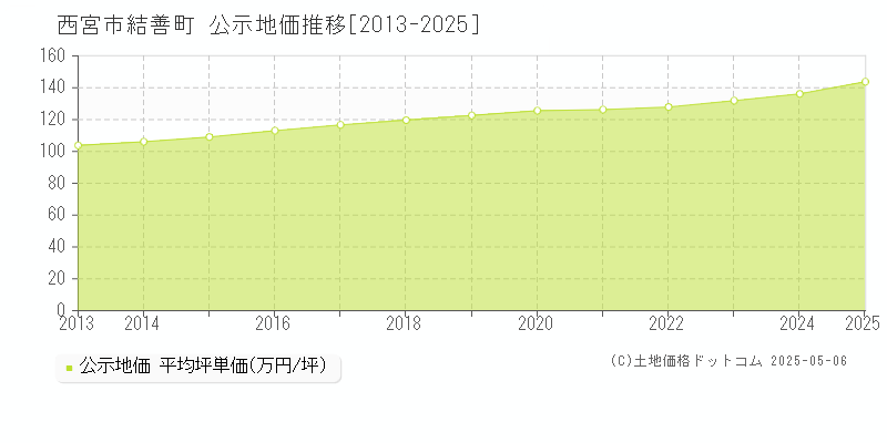 結善町(西宮市)の公示地価推移グラフ(坪単価)[2013-2025年]