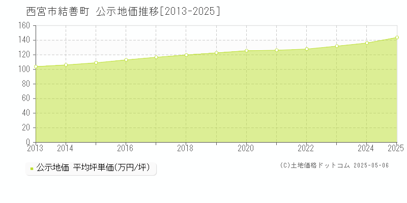 西宮市結善町の地価公示推移グラフ 