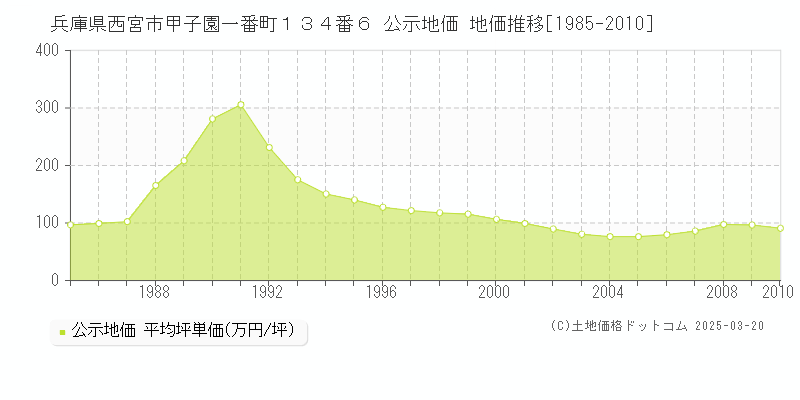 兵庫県西宮市甲子園一番町１３４番６ 公示地価 地価推移[1985-2010]