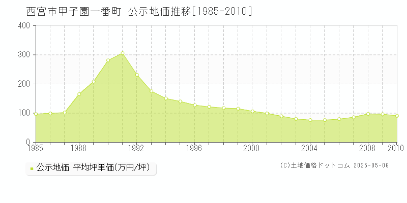 甲子園一番町(西宮市)の公示地価推移グラフ(坪単価)[1985-2010年]