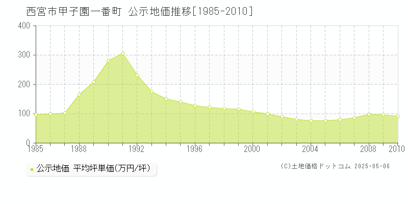 西宮市甲子園一番町の地価公示推移グラフ 