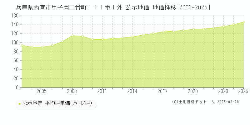 兵庫県西宮市甲子園二番町１１１番１外 公示地価 地価推移[2003-2025]