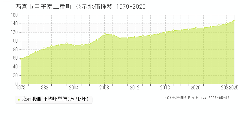 甲子園二番町(西宮市)の公示地価推移グラフ(坪単価)[1979-2025年]