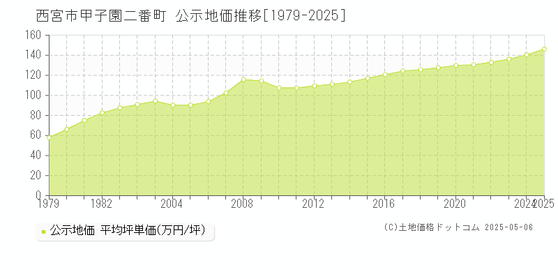 西宮市甲子園二番町の地価公示推移グラフ 