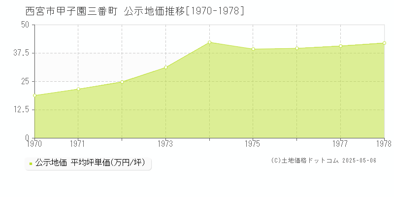 甲子園三番町(西宮市)の公示地価推移グラフ(坪単価)[1970-1978年]