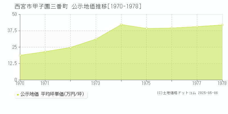 西宮市甲子園三番町の地価公示推移グラフ 