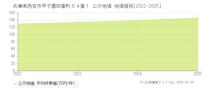 兵庫県西宮市甲子園四番町８４番１ 公示地価 地価推移[2022-2025]