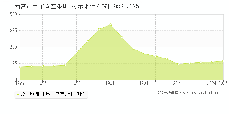 甲子園四番町(西宮市)の公示地価推移グラフ(坪単価)[1983-2025年]