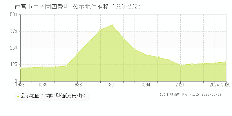 西宮市甲子園四番町の地価公示推移グラフ 