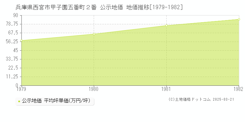 兵庫県西宮市甲子園五番町２番 公示地価 地価推移[1979-1982]