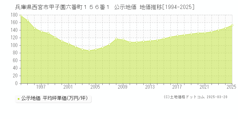 兵庫県西宮市甲子園六番町１５６番１ 公示地価 地価推移[1994-2025]