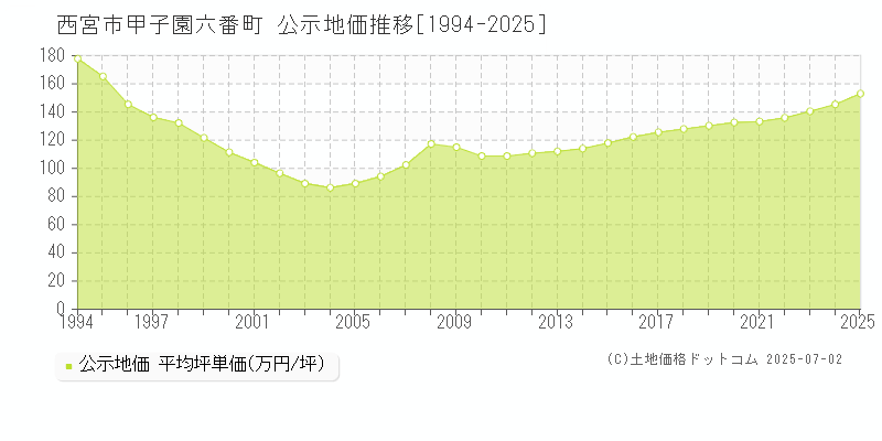 甲子園六番町(西宮市)の公示地価推移グラフ(坪単価)[1994-2025年]
