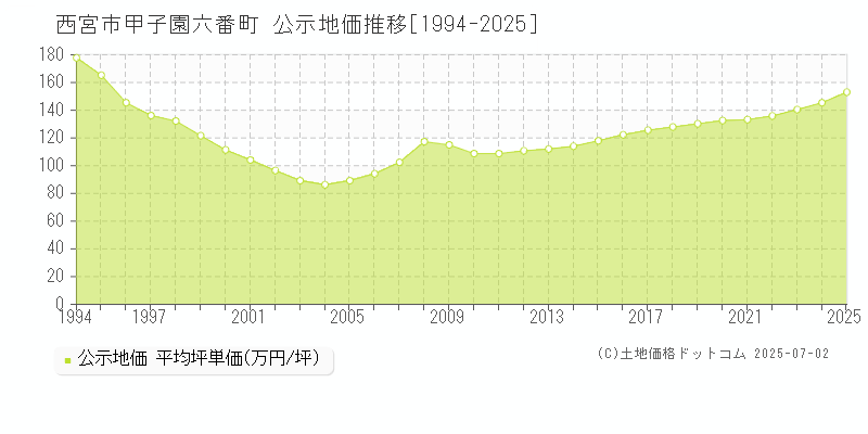 西宮市甲子園六番町の地価公示推移グラフ 