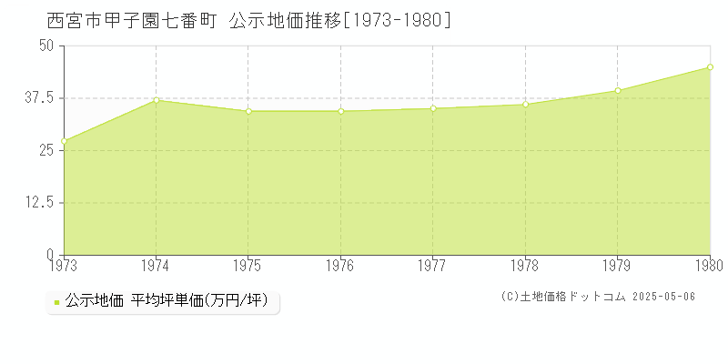 甲子園七番町(西宮市)の公示地価推移グラフ(坪単価)[1973-1980年]