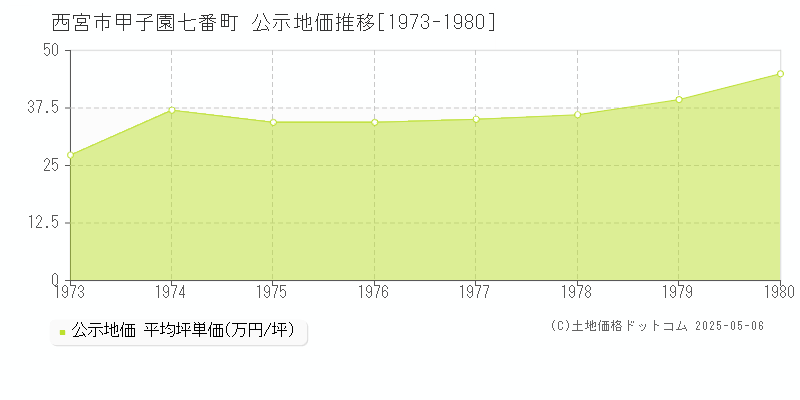 西宮市甲子園七番町の地価公示推移グラフ 