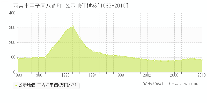 甲子園八番町(西宮市)の公示地価推移グラフ(坪単価)[1983-2010年]