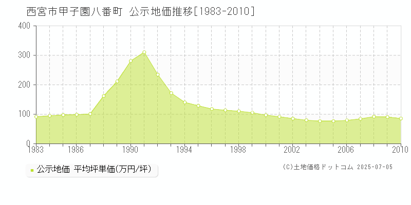 西宮市甲子園八番町の地価公示推移グラフ 