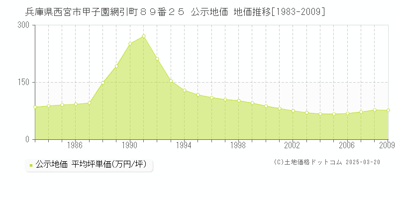 兵庫県西宮市甲子園網引町８９番２５ 公示地価 地価推移[1983-2009]