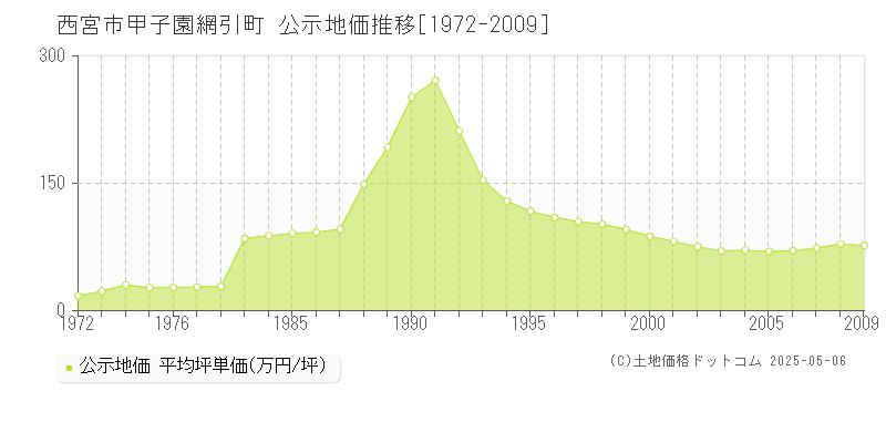 甲子園網引町(西宮市)の公示地価推移グラフ(坪単価)[1972-2009年]