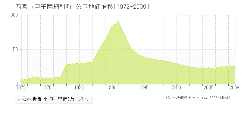 西宮市甲子園網引町の地価公示推移グラフ 