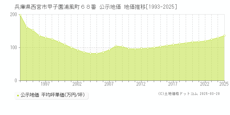 兵庫県西宮市甲子園浦風町６８番 公示地価 地価推移[1993-2025]