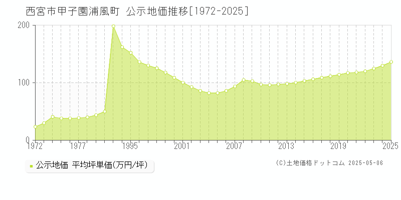 甲子園浦風町(西宮市)の公示地価推移グラフ(坪単価)[1972-2025年]