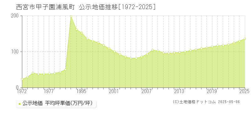 西宮市甲子園浦風町の地価公示推移グラフ 