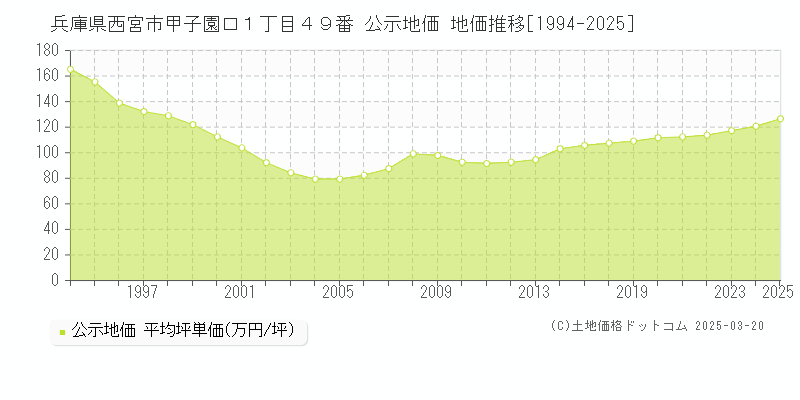 兵庫県西宮市甲子園口１丁目４９番 公示地価 地価推移[1994-2025]