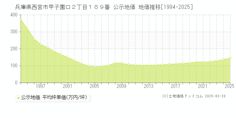 兵庫県西宮市甲子園口２丁目１８９番 公示地価 地価推移[1994-2025]