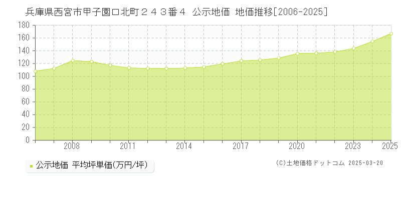 兵庫県西宮市甲子園口北町２４３番４ 公示地価 地価推移[2006-2025]
