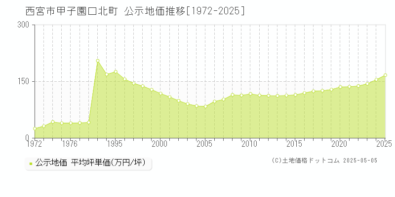 甲子園口北町(西宮市)の公示地価推移グラフ(坪単価)[1972-2025年]