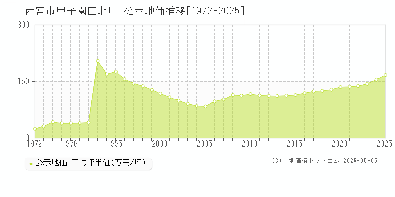 西宮市甲子園口北町の地価公示推移グラフ 