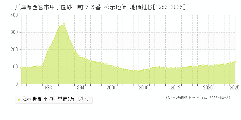 兵庫県西宮市甲子園砂田町７６番 公示地価 地価推移[1983-2025]