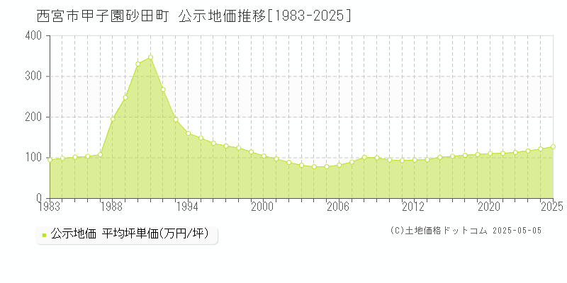 甲子園砂田町(西宮市)の公示地価推移グラフ(坪単価)[1983-2025年]