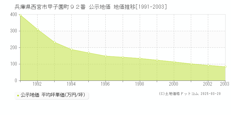 兵庫県西宮市甲子園町９２番 公示地価 地価推移[1991-2003]