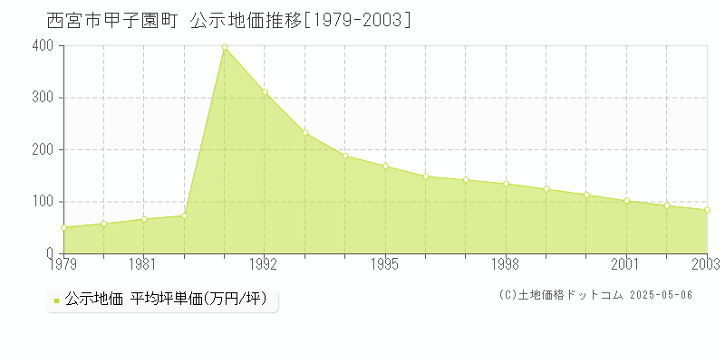 甲子園町(西宮市)の公示地価推移グラフ(坪単価)[1979-2003年]
