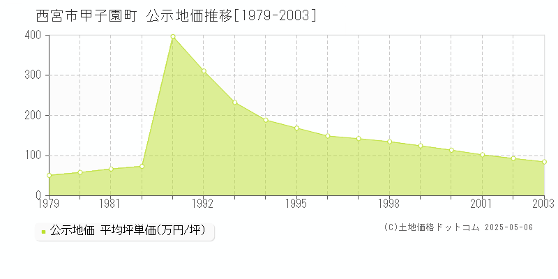 西宮市甲子園町の地価公示推移グラフ 