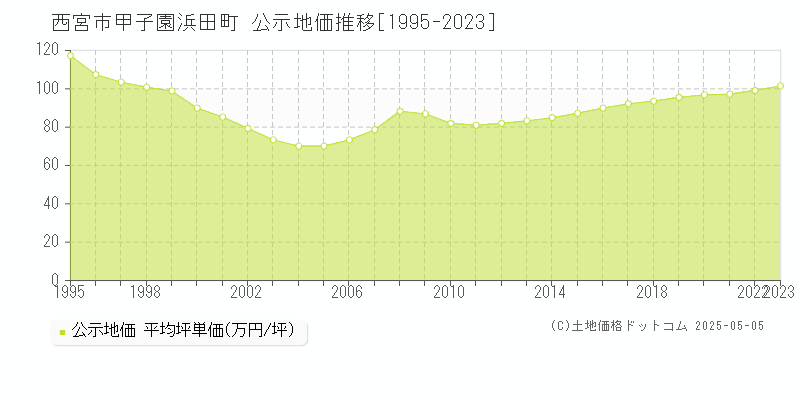 甲子園浜田町(西宮市)の公示地価推移グラフ(坪単価)[1995-2023年]