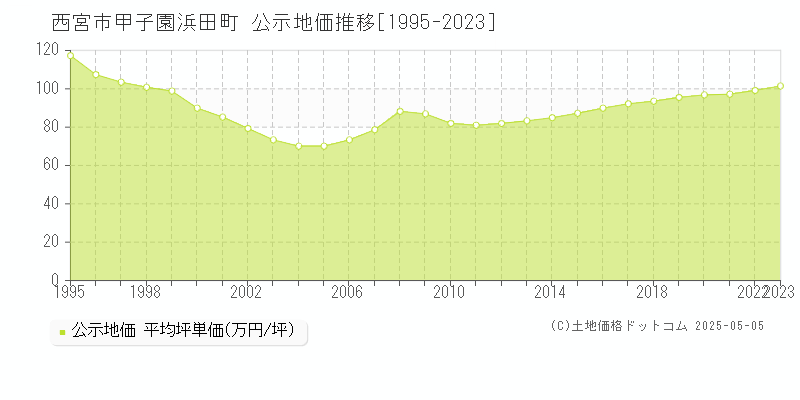 西宮市甲子園浜田町の地価公示推移グラフ 