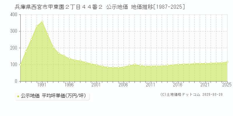 兵庫県西宮市甲東園２丁目４４番２ 公示地価 地価推移[1987-2025]