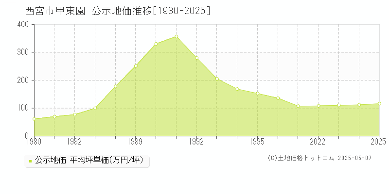 甲東園(西宮市)の公示地価推移グラフ(坪単価)[1980-2025年]