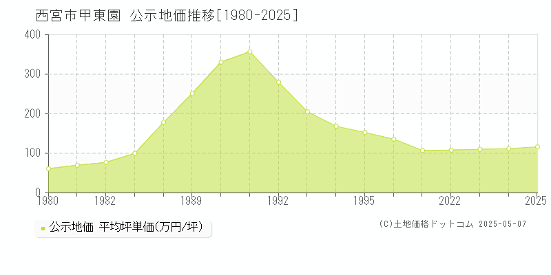 西宮市甲東園の地価公示推移グラフ 