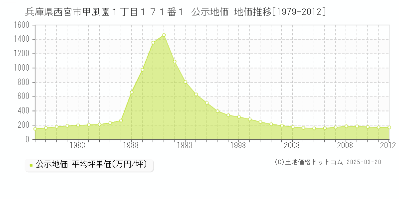 兵庫県西宮市甲風園１丁目１７１番１ 公示地価 地価推移[1979-2012]