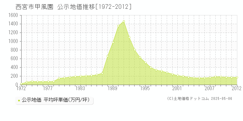 甲風園(西宮市)の公示地価推移グラフ(坪単価)[1972-2012年]