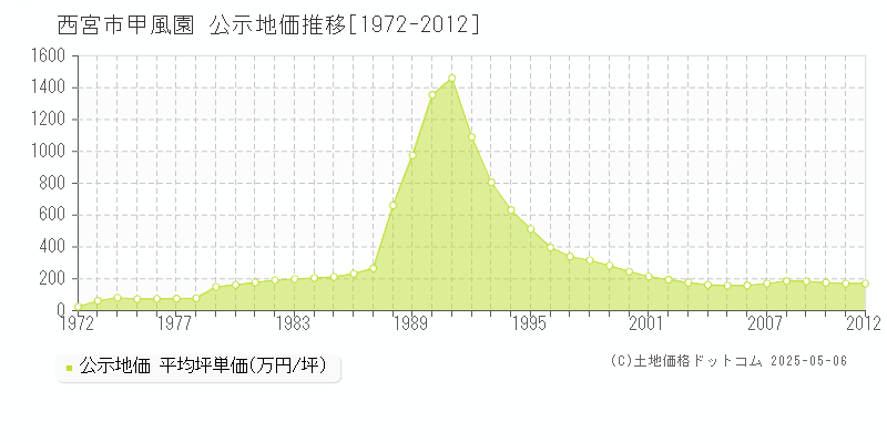 西宮市甲風園の地価公示推移グラフ 