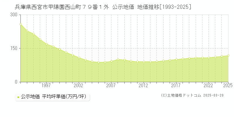 兵庫県西宮市甲陽園西山町７９番１外 公示地価 地価推移[1993-2025]
