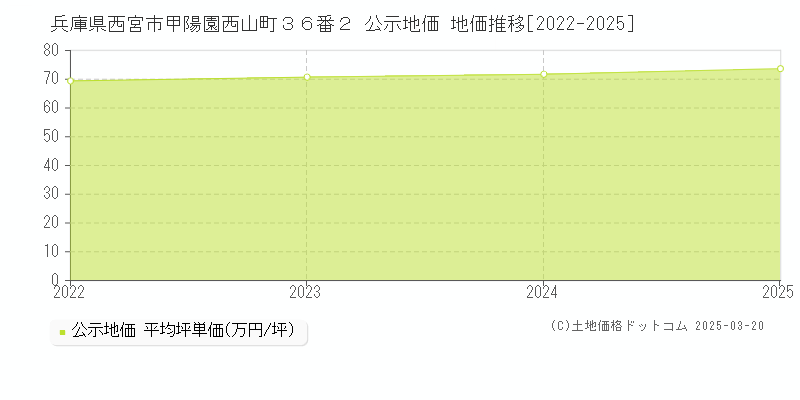 兵庫県西宮市甲陽園西山町３６番２ 公示地価 地価推移[2022-2025]