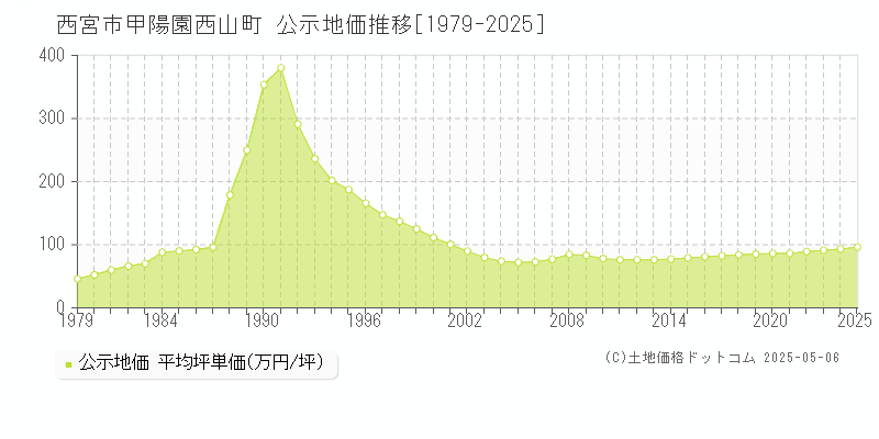 甲陽園西山町(西宮市)の公示地価推移グラフ(坪単価)[1979-2025年]