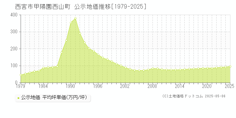 西宮市甲陽園西山町の地価公示推移グラフ 