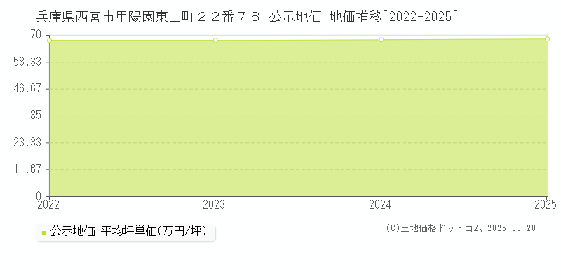 兵庫県西宮市甲陽園東山町２２番７８ 公示地価 地価推移[2022-2025]